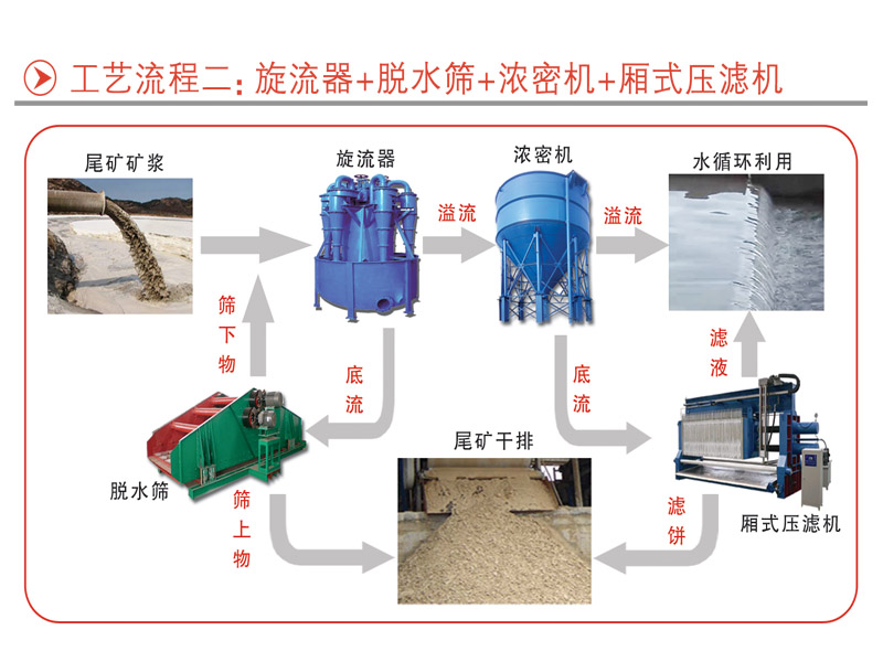 三河機械四種尾礦干排工藝流程(圖4)