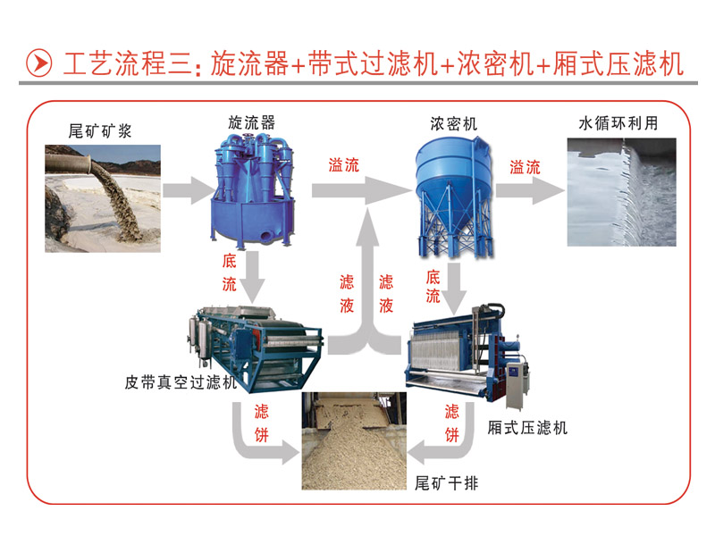 三河機械四種尾礦干排工藝流程(圖6)