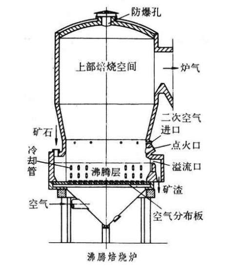 沸騰焙燒爐(圖4)